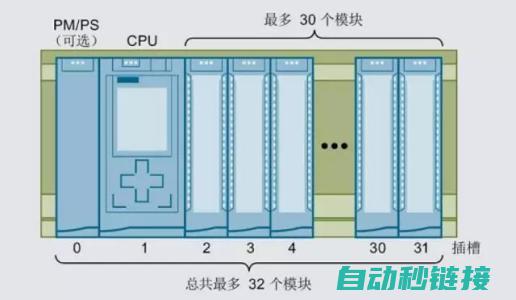 西门子PLC量程修改技巧与注意事项 (西门子plc s7-200)