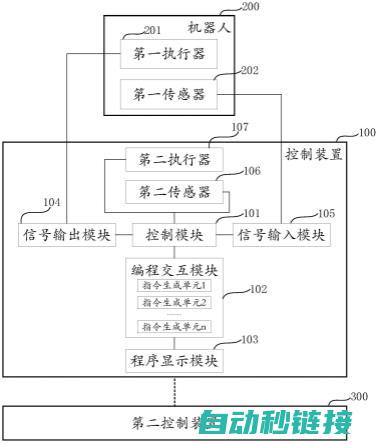 如何实现机器人PLC与机床PLC的联接及调试 (如何实现机器人控制)