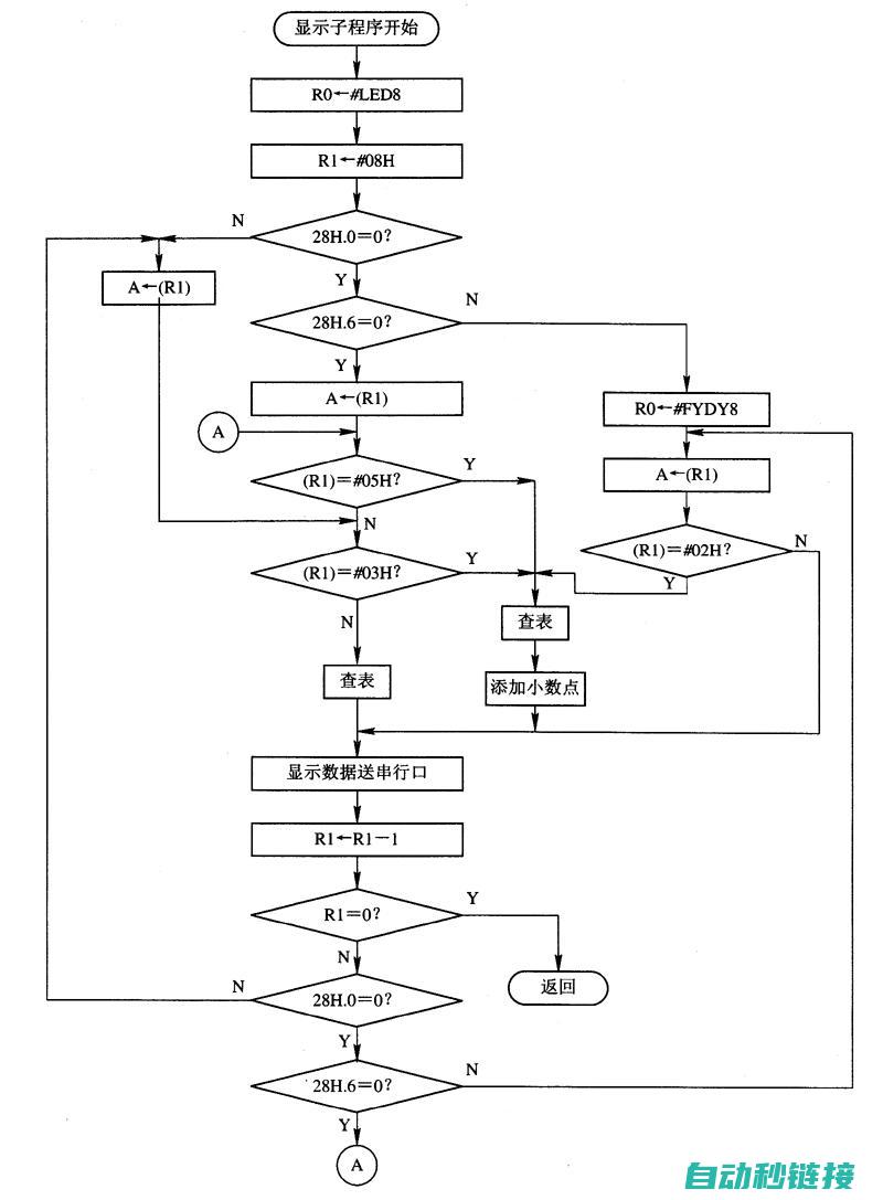 子程序的结构是什么?