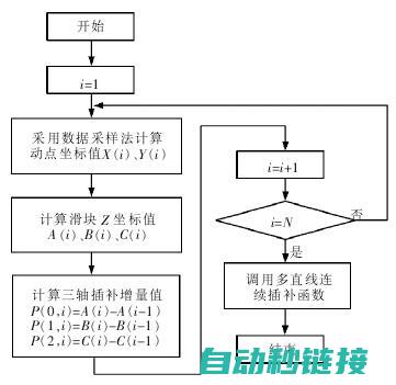 插补指令有哪些